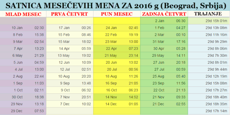 satinica mesečevih mena za Beograd 2016